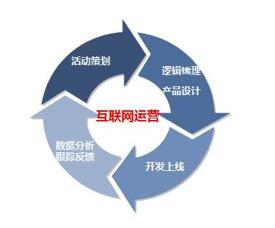 運(yùn)營直升機(jī)解讀 互聯(lián)網(wǎng)運(yùn)營發(fā)展的4大趨勢(shì)與銷售融合新路徑
